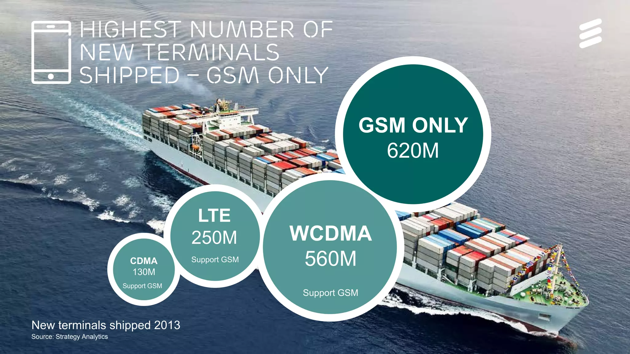 Ericsson Thin Layer GSM | Ericsson Confidential | 26/221 09-FGB 101 097 Uen, Rev A1 | 2014-11-07 | Page 8
Source: Strategy Analytics
GSM ONLY
620M
WCDMA
560M
Support GSM
LTE
250M
Support GSMCDMA
130M
Support GSM
New terminals shipped 2013
highest number of
New terminals
shipped – GSM only
 