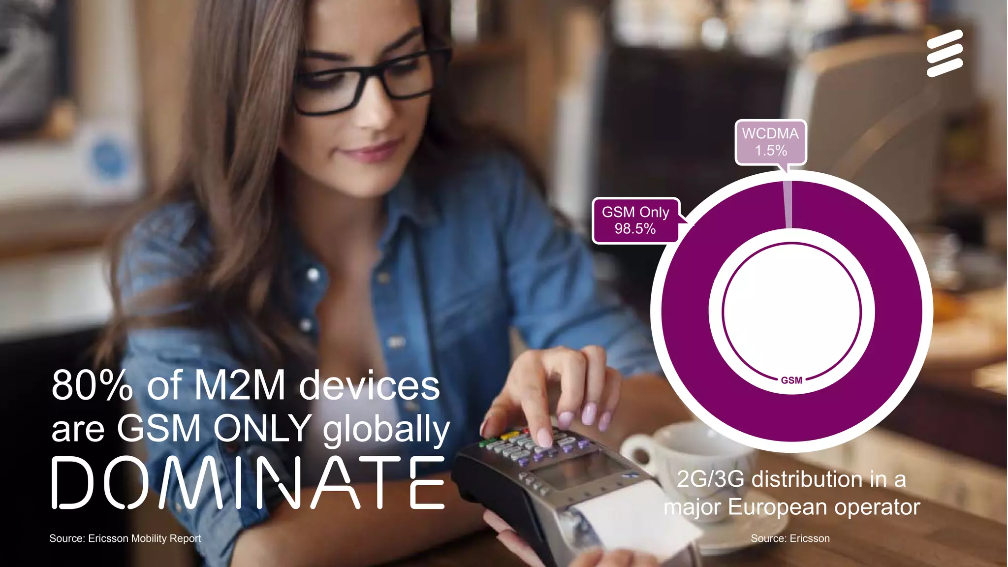Ericsson Thin Layer GSM | Ericsson Confidential | 26/221 09-FGB 101 097 Uen, Rev A1 | 2014-11-07 | Page 9
Source: Ericsson Mobility Report
80% of M2M devices
are GSM ONLY globally
dominate 2G/3G distribution in a
major European operator
GSM
WCDMA
1.5%
GSM Only
98.5%
Source: Ericsson
 