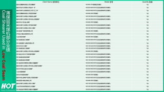 Client Name 使用单位 Model 型号 Quantity 数量
重庆松藻煤电有限公司石壕煤矿 MG465-DW薄煤层采煤机 1台
重庆天弘矿业有限公司盐井一矿 MG200/468-BWD交流变频电牵引采煤机 1台
重庆天府矿业有限责任公司三汇三矿 MG200/468-BWD交流变频电牵引采煤机 1台
重庆松藻煤电有限公司梨园坝煤矿 MG468-BWD采煤机 1台
重庆永荣矿业有限公司曾家山煤矿 MG160/388-BWD交流变频电牵引采煤机 1台
重庆永荣矿业有限公司中梁山武隆煤矿 MG160/388-BWD交流变频电牵引采煤机 1台
重庆市永川区金山煤矿 MG468-BWD采煤机 1台
重庆永荣矿业有限公司韦家沟煤矿 MG200/468-BWD交流变频电牵引采煤机 1台
重庆永荣矿业有限公司永川煤矿 MG160/388-BWD交流变频电牵引采煤机 1台
湖北宝源广德资源有限公司 MG468-BWD采煤机 1台
泸州远大煤业有限责任公司 MG200/468-BWD交流变频电牵引采煤机 1台
七台河银杏煤矿 MG468-BWD采煤机 1台
四川省威远县三强煤矿 MG200/468-BWD交流变频电牵引采煤机 1台
四川省顺通矿业集团有限公司 MG200/468-BWD交流变频电牵引采煤机 1台
贵州贞丰正大煤矿 MG130/328-BWD交流变频电牵引采煤机 1台
四川省威远县三强煤矿 MG130/328-BWD交流变频电牵引采煤机 1台
重庆永荣矿业有限公司中梁山武隆煤矿 MG468-BWD采煤机 1台
四川省达州市大竹县贺家湾煤矿 MG200/468-BWD交流变频电牵引采煤机 1台
四川省威远县俊龙煤矿 MG130/328-BWD交流变频电牵引采煤机 1台
四川省威远县永高煤矿 MG130/328-BWD交流变频电牵引采煤机 1台
四川省宜宾市翠屏区凉姜乡新鑫煤矿 MG200/468-BWD交流变频电牵引采煤机 1台
重庆永荣矿业有限公司中梁山武隆天宝煤矿 MG160/388-BWD交流变频电牵引采煤机 1台
贵州毕节湖北宜化永佳煤矿 MG200/468-BWD交流变频电牵引采煤机 1台
七台河潘琦煤矿 MG130/328-BWD交流变频电牵引采煤机 1台
贵州贞丰高家岩煤矿 MG468-BWD采煤机 1台
重庆中梁山煤电气有限公司邵新煤矿 MG200/468-BWD交流变频电牵引采煤机 1台
荥经县更兴煤业有限公司 MG468-BWD采煤机 1台
重庆永荣矿业有限公司永川煤矿 MG130/328-BWD交流变频电牵引采煤机 1台
七台河市机电有限责任公司煤矿 MG160/388-BWD交流变频电牵引采煤机 1台
四川省宜宾市翠屏区凉姜乡新鑫煤矿 MG200/468-BWD交流变频电牵引采煤机 1台
薄
煤
层
采
煤
机
部
分
业
绩
CoalShearerUsedinLowCoalSeam
 