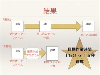 結果
受注オーダー
ファイル
.xls
.pdf
「現状」
.doc
差し込み印刷
.xls
差し込みデータ
作成
「改善後」
受注オーダー
ファイル
.xls 帳票作成
プログラム
PDFファイル
出力
目標作業時間
１５分 -> １５秒
達成
 