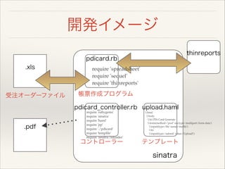 開発イメージ
受注オーダーファイル
.xls
帳票作成プログラム
pdicard.rb
thinreports
sinatra
require 'spreadsheet'!
require 'sequel'!
require 'thinreports'
コントローラー
pdicard_controller.rb
テンプレート
upload.haml
%html!
%body!
%h1 PDi Card Generate!
%form(method="post" enctype='multipart/form-data') !
%input(type='ﬁle' name='myﬁle') !
%br!
%input(type='submit' value='Upload!')
require 'rubygems'!
require 'sinatra'!
require 'haml'!
require 'pp'!
require './pdicard'!
require 'tempﬁle'!
require 'sinatra/reloader'
.pdf
 