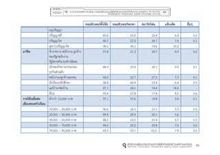 99
คอมพิวเตอร์ตั้งโต๊ะ คอมพิวเตอร์พกพำ สมำร์ทโฟน แท็บเล็ต อื่นๆ
อนุปริญญา
ปริญญาตรี 45.6 25.0 22.8 6.4 0.2
ปริญญาโท 40.7 27.0 24.7 7.6 0.1
สูงกว่าปริญญาโท 34.2 36.1 19.6 10.2 -
อำชีพ ข้าราชการ พนักงาน ลูกจ้าง
ของรัฐ/พนักงาน
รัฐวิสาหกิจ/องค์กรอิสระ
51.8 21.3 20.7 6.0 0.2
เจ้าของกิจการ/ประกอบ
ธุรกิจส่วนตัว
44.3 25.4 20.1 9.9 0.1
พนักงาน/ลูกจ้างเอกชน 42.4 22.7 27.5 7.3 0.1
นักเรียน/นักศึกษา 28.4 40.9 23.8 6.6 0.3
แม่บ้าน/พ่อบ้าน 47.1 24.1 14.4 14.4 -
อื่นๆ 45.4 27.8 17.8 8.5 0.6
รำยได้เฉลี่ยต่อ
เดือนของครัวเรือน
ต่ากว่า 10,000 บาท 37.1 37.6 19.8 5.4 0.1
10,001 – 20,000 บาท 46.6 26.5 21.1 5.5 0.3
20,001 – 30,000 บาท 49.4 24.9 20.1 5.6 -
30,001 – 50,000 บาท 48.2 23.5 21.4 6.7 0.3
50,001 – 70,000 บาท 44.2 22.2 25.8 7.6 0.2
70,001 – 90,000 บาท 43.5 25.1 23.3 7.9 0.2
 