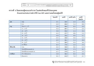 101
ตำรำงที่ 6 ร้อยละของผู้ตอบแบบสำรวจฯ ในแต่ละลักษณะทั่วไปของบุคคล
จำแนกตำมประสบกำรณ์กำรใช้ Free WiFi และควำมพอใจของผู้เคยใช้
ไม่เคยใช้ เคยใช้ เคยใช้ พอใจ เคยใช้
ไม่พอใจ
เพศ หญิง 69.1 30.9 60.4 39.6
ชาย 60.0 40.0 51.2 48.8
อำยุ น้อยกว่า 15 ปี 53.6 46.4 80.0 20.0
15 - 19 ปี 50.3 49.7 77.1 22.9
20 – 24 ปี 54.8 45.2 61.0 39.0
25 - 29 ปี 62.3 37.7 48.6 51.4
30 – 34 ปี 66.8 33.2 48.3 51.7
35 - 39 ปี 69.2 30.8 49.0 51.0
40 – 49 ปี 69.9 30.1 51.2 48.8
50 - 59 ปี 71.5 28.5 65.6 34.4
60 ปีขึ้นไป 82.4 17.6 62.5 37.5
ที่พักอำศัย กทม. 66.6 33.4 48.6 51.4
จังหวัดอื่นในเขตเทศบาล 63.8 36.2 57.3 42.7
จังหวัดอื่นนอกเขตเทศบาล 62.1 37.9 66.1 33.9
กำรศึกษำ ต่ากว่ามัธยมปลาย 63.8 36.3 80.0 20.0
มัธยมปลาย 58.1 41.9 74.3 25.7
 