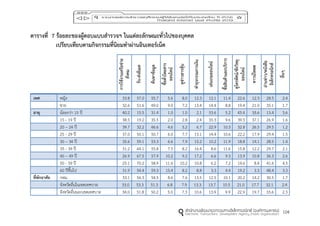 104
ตำรำงที่ 7 ร้อยละของผู้ตอบแบบสำรวจฯ ในแต่ละลักษณะทั่วไปของบุคคล
เปรียบเทียบตำมกิจกรรมที่นิยมทำผ่ำนอินเทอร์เน็ต
กำรใช้งำนเครือข่ำย
สังคม
รับ-ส่งอีเมล
ค้นหำข้อมูล
ซื้อตั๋วโดยสำร
ออนไลน์
ดูข่ำวสำรหุ้น
ทำธุรกรรมกำรเงิน
เล่นเกมออนไลน์
ซื้อสินค้ำและบริกำร
ดูโทรทัศน์/ฟังวิทยุ
ออนไลน์
ดำวน์โหลด
อ่ำนข่ำว/หนังสือ
อิเล็กทรอนิกส์
อื่นๆ
เพศ หญิง 33.8 57.0 55.7 5.6 8.0 12.3 12.1 11.4 22.6 12.3 28.5 2.4
ชาย 32.6 51.6 49.0 9.0 7.2 13.4 14.4 8.8 19.4 21.0 35.1 1.7
อำยุ น้อยกว่า 15 ปี 40.2 15.5 31.4 1.0 1.0 2.1 53.6 5.2 45.4 35.6 13.4 3.6
15 - 19 ปี 38.5 19.2 35.5 2.0 2.8 2.4 35.3 9.6 39.5 37.1 26.9 1.6
20 – 24 ปี 39.7 32.2 46.6 4.6 5.2 6.7 22.9 10.3 32.8 26.5 29.5 1.2
25 - 29 ปี 37.0 50.1 50.7 6.0 7.7 13.1 14.4 10.6 22.2 17.9 29.4 1.5
30 – 34 ปี 35.6 59.1 53.3 6.6 7.9 15.2 10.2 11.9 18.8 14.1 28.5 1.4
35 - 39 ปี 31.2 64.1 55.8 7.5 8.2 16.4 8.6 11.6 15.8 12.2 29.7 2.1
40 – 49 ปี 26.9 67.5 57.9 10.2 9.2 17.2 6.6 9.3 13.9 10.8 36.3 2.6
50 - 59 ปี 25.1 70.2 58.9 11.6 10.2 10.8 6.2 7.2 14.6 8.4 41.6 4.5
60 ปีขึ้นไป 31.9 54.4 59.3 15.4 8.2 8.8 3.3 4.4 19.2 3.3 48.4 3.3
ที่พักอำศัย กทม. 33.1 56.3 54.5 8.6 7.6 13.5 12.5 10.1 20.2 14.2 30.5 1.7
จังหวัดอื่นในเขตเทศบาล 33.0 53.3 51.3 6.8 7.9 13.3 13.7 10.5 21.0 17.7 32.1 2.4
จังหวัดอื่นนอกเขตเทศบาล 34.0 51.8 50.2 5.0 7.3 10.6 13.9 9.9 22.9 19.7 33.6 2.3
 