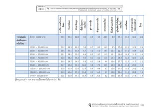 106
กำรใช้งำนเครือข่ำย
สังคม
รับ-ส่งอีเมล
ค้นหำข้อมูล
ซื้อตั๋วโดยสำร
ออนไลน์
ดูข่ำวสำรหุ้น
ทำธุรกรรมกำรเงิน
เล่นเกมออนไลน์
ซื้อสินค้ำและบริกำร
ดูโทรทัศน์/ฟังวิทยุ
ออนไลน์
ดำวน์โหลด
อ่ำนข่ำว/หนังสือ
อิเล็กทรอนิกส์
อื่นๆ
รำยได้เฉลี่ย
ต่อเดือนของ
ครัวเรือน
ต่ากว่า 10,000 บาท 35.5 33.1 42.8 3.0 4.9 3.5 24.9 8.9 35.1 31.0 32.1 2.2
10,001 – 20,000 บาท 35.2 48.3 49.2 3.4 6.7 8.2 16.5 9.5 25.4 22.0 32.9 2.6
20,001 – 30,000 บาท 33.5 53.1 51.8 5.7 7.2 11.0 14.3 10.1 22.1 17.1 33.4 2.2
30,001 – 50,000 บาท 33.1 58.1 55.2 6.6 8.5 13.7 11.3 10.1 19.6 14.9 31.3 1.6
50,001 – 70,000 บาท 32.0 58.2 55.2 9.0 8.1 14.2 11.0 11.3 18.4 12.2 32.0 2.2
70,001 – 90,000 บาท 30.9 58.7 56.5 9.3 8.2 15.8 9.4 10.6 17.7 12.5 31.7 2.2
90,001 – 110,000 บาท 31.7 63.4 53.1 12.2 9.4 17.5 10.9 10.3 14.3 11.4 29.0 1.9
110,001 – 130,000 บาท 31.8 61.4 52.8 12.9 8.9 19.8 8.1 10.8 17.0 10.3 29.2 1.8
130,001 – 150,000 บาท 30.9 60.6 57.1 13.4 9.1 16.5 9.7 11.8 12.6 11.1 28.5 1.9
มากกว่า 150,000 บาท 32.6 60.8 54.1 15.9 6.9 25.6 8.2 11.0 13.8 10.1 27.5 1.4
ผู้ตอบแบบสารวจฯ สามารถเลือกตอบได้มากกว่า 1 ข้อ
 