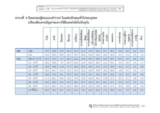 107
ตำรำงที่ 8 ร้อยละของผู้ตอบแบบสำรวจฯ ในแต่ละลักษณะทั่วไปของบุคคล
เปรียบเทียบตำมปัญหำของกำรใช้อินเทอร์เน็ตในปัจจุบัน
ไวรัส
ล่ำช้ำ
อีเมลขยะ
สื่อลำมก
ค่ำใช้จ่ำย
ควำมเชื่อถือได้ของ
ข้อมูล
ควำมเชื่อถือได้ของ
บริกำรเครือข่ำย
บริกำรอินเทอร์เน็ต
ไม่ทั่วถึง
ขำดควำมเป็น
ส่วนตัว
หลอกลวง
ภำษำอังกฤษ
ขำดควำมรู้ด้ำน
กฎหมำย
ควำมช่วยเหลือจำก
ภำครัฐ
อื่นๆ
เพศ หญิง 19.0 42.8 12.9 20.3 35.3 21.6 27.9 30.6 19.1 28.7 4.8 8.0 5.0 0.7
ชาย 19.5 45.5 14.9 14.7 33.7 20.2 25.4 35.6 16.5 30.3 4.5 9.5 5.5 1.2
อำยุ น้อยกว่า 15 ปี 26.3 43.3 6.7 24.2 22.2 16.0 24.7 26.8 12.4 39.7 14.4 5.2 2.6 0.5
15 - 19 ปี 23.0 40.0 9.1 26.3 23.6 21.0 24.3 30.3 11.2 43.1 5.5 8.5 5.1 1.1
20 – 24 ปี 18.8 42.8 11.8 17.9 28.4 22.4 26.6 37.5 15.9 34.9 4.2 9.2 5.2 0.8
25 - 29 ปี 18.4 46.7 14.3 14.5 32.4 22.2 29.8 35.8 18.2 28.0 2.8 8.7 5.3 0.9
30 – 34 ปี 18.8 47.6 14.1 14.5 36.6 19.5 29.1 35.0 18.7 26.6 3.6 8.5 4.6 0.8
35 - 39 ปี 17.5 46.1 14.6 16.0 37.8 19.5 26.8 33.6 17.8 27.5 4.2 8.1 5.8 0.9
40 – 49 ปี 19.6 42.0 15.0 19.7 38.1 21.7 25.3 29.1 20.1 27.1 4.9 8.7 5.5 1.1
50 - 59 ปี 20.5 40.1 15.5 20.9 38.2 20.4 22.3 27.8 18.6 27.7 8.4 9.8 5.2 0.9
60 ปีขึ้นไป 24.2 36.3 18.1 13.2 41.2 19.2 20.3 20.3 17.6 28.0 13.2 9.3 4.4 0.5
 