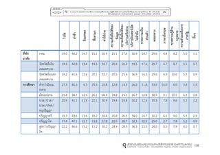 108
ไวรัส
ล่ำช้ำ
อีเมลขยะ
สื่อลำมก
ค่ำใช้จ่ำย
ควำมเชื่อถือได้ของ
ข้อมูล
ควำมเชื่อถือได้ของ
บริกำรเครือข่ำย
บริกำรอินเทอร์เน็ต
ไม่ทั่วถึง
ขำดควำมเป็น
ส่วนตัว
หลอกลวง
ภำษำอังกฤษ
ขำดควำมรู้ด้ำน
กฎหมำย
ควำมช่วยเหลือจำก
ภำครัฐ
อื่นๆ
ที่พัก
อำศัย
กทม. 19.0 46.2 14.7 15.1 35.9 21.1 27.6 30.9 18.7 29.6 4.4 8.2 5.0 1.1
จังหวัดอื่นใน
เขตเทศบาล
19.5 42.8 13.4 19.5 33.7 20.9 26.2 33.5 17.6 29.7 4.7 8.7 5.5 0.7
จังหวัดอื่นนอก
เขตเทศบาล
19.2 41.6 12.6 20.1 32.7 20.5 25.6 36.9 16.3 29.0 4.9 10.0 5.3 0.9
กำรศึกษำ ต่ากว่ามัธยม
ปลาย
27.3 40.3 6.3 25.3 25.8 12.8 19.3 26.0 11.8 33.0 16.0 6.0 3.8 1.5
มัธยมปลาย 21.8 38.7 12.3 26.1 24.9 18.8 23.1 26.7 12.8 38.9 9.1 10.5 6.3 0.8
ปวช./ปวส./
ปวท./ปทส./
อนุปริญญา
20.9 41.1 11.9 22.1 30.9 19.4 24.8 30.2 12.6 35.3 7.8 9.6 5.3 1.2
ปริญญาตรี 19.3 43.6 13.6 18.2 34.4 20.8 26.5 34.0 16.7 30.2 4.6 9.0 5.3 0.9
ปริญญาโท 17.4 47.1 15.7 13.8 37.8 22.0 28.7 32.3 22.9 25.0 2.7 7.8 5.2 0.9
สูงกว่าปริญญา
โท
22.2 46.6 15.2 11.2 35.2 24.9 28.5 36.3 23.5 24.0 0.5 7.9 4.0 0.7
 