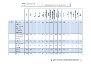 109
ไวรัส
ล่ำช้ำ
อีเมลขยะ
สื่อลำมก
ค่ำใช้จ่ำย
ควำมเชื่อถือได้ของ
ข้อมูล
ควำมเชื่อถือได้ของ
บริกำรเครือข่ำย
บริกำรอินเทอร์เน็ต
ไม่ทั่วถึง
ขำดควำมเป็น
ส่วนตัว
หลอกลวง
ภำษำอังกฤษ
ขำดควำมรู้ด้ำน
กฎหมำย
ควำมช่วยเหลือจำก
ภำครัฐ
อื่นๆ
อำชีพ ข้าราชการ
พนักงาน
ลูกจ้างของรัฐ/
พนักงาน
รัฐวิสาหกิจ/
องค์กรอิสระ
19.6 43.9 14.0 17.5 36.8 20.3 26.4 33.3 19.0 26.2 4.4 9.0 5.1 0.8
เจ้าของกิจการ/
ประกอบธุรกิจ
ส่วนตัว
17.8 41.4 16.7 17.2 31.2 22.4 26.1 29.7 19.0 31.7 6.2 7.7 6.8 1.4
พนักงาน/
ลูกจ้างเอกชน
17.7 47.6 15.0 15.5 35.9 21.1 28.3 31.9 18.5 29.7 3.9 8.2 5.2 0.9
นักเรียน/
นักศึกษา
21.0 41.5 10.2 20.6 27.1 21.7 25.7 35.5 13.2 37.9 5.2 8.9 5.3 1.0
แม่บ้าน/
พ่อบ้าน
18.2 35.0 12.9 21.8 31.2 21.5 23.5 26.2 19.7 35.0 9.4 7.9 5.3 1.8
อื่นๆ 19.5 43.5 15.9 18.5 33.5 21.4 28.2 32.5 14.9 28.4 6.2 9.3 4.9 2.1
 