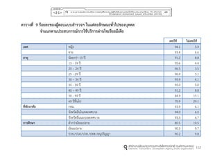 112
ตำรำงที่ 9 ร้อยละของผู้ตอบแบบสำรวจฯ ในแต่ละลักษณะทั่วไปของบุคคล
จำแนกตำมประสบกำรณ์กำรใช้บริกำรผ่ำนโซเชียลมีเดีย
เคยใช้ ไม่เคยใช้
เพศ หญิง 94.1 5.9
ชาย 93.4 6.6
อำยุ น้อยกว่า 15 ปี 91.2 8.8
15 - 19 ปี 95.6 4.4
20 – 24 ปี 96.5 3.5
25 - 29 ปี 96.9 3.1
30 – 34 ปี 95.9 4.1
35 - 39 ปี 95.0 5.0
40 – 49 ปี 91.2 8.8
50 - 59 ปี 84.9 15.1
60 ปีขึ้นไป 70.9 29.1
ที่พักอำศัย กทม. 93.9 6.1
จังหวัดอื่นในเขตเทศบาล 94.0 6.0
จังหวัดอื่นนอกเขตเทศบาล 93.3 6.7
กำรศึกษำ ต่ากว่ามัธยมปลาย 80.5 19.5
มัธยมปลาย 90.3 9.7
ปวช./ปวส./ปวท./ปทส./อนุปริญญา 90.2 9.8
 
