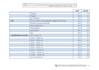 113
เคยใช้ ไม่เคยใช้
ปริญญาตรี 94.1 5.9
ปริญญาโท 95.4 4.6
สูงกว่าปริญญาโท 94.6 5.4
อำชีพ ข้าราชการ พนักงาน ลูกจ้างของรัฐ/พนักงานรัฐวิสาหกิจ/องค์กรอิสระ 93.1 6.9
เจ้าของกิจการ/ประกอบธุรกิจส่วนตัว 93.4 6.6
พนักงาน/ลูกจ้างเอกชน 94.6 5.4
นักเรียน/นักศึกษา 96.2 3.8
แม่บ้าน/พ่อบ้าน 84.4 15.6
อื่นๆ 90.5 9.5
รำยได้เฉลี่ยต่อเดือนของครัวเรือน ต่ากว่า 10,000 บาท 91.7 8.3
10,001 – 20,000 บาท 93.7 6.3
20,001 – 30,000 บาท 93.9 6.1
30,001 – 50,000 บาท 93.5 6.5
50,001 – 70,000 บาท 94.2 5.8
70,001 – 90,000 บาท 93.3 6.7
90,001 – 110,000 บาท 93.7 6.3
110,001 – 130,000 บาท 95.2 4.8
130,001 – 150,000 บาท 95.1 4.9
มากกว่า 150,000 บาท 95.6 4.4
 
