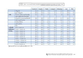 118
Facebook Google+ Twitter Instagram WhatsApp Line อื่นๆ
ปริญญาโท 92.2 59.7 7.3 11.0 11.5 68.9 3.5
สูงกว่าปริญญาโท 89.4 54.3 7.2 8.1 11.1 64.4 4.8
อำชีพ ข้าราชการ พนักงาน ลูกจ้างของรัฐ/
พนักงานรัฐวิสาหกิจ/องค์กรอิสระ
91.5 69.1 5.7 9.3 6.8 60.2 3.8
เจ้าของกิจการ/ประกอบธุรกิจส่วนตัว 90.0 58.5 9.7 9.7 11.7 62.0 3.0
พนักงาน/ลูกจ้างเอกชน 91.7 58.8 8.1 12.8 12.3 71.0 3.5
นักเรียน/นักศึกษา 96.0 56.9 14.9 20.2 6.5 51.7 5.2
แม่บ้าน/พ่อบ้าน 90.6 58.9 9.4 5.6 7.7 41.5 4.5
อื่นๆ 90.8 67.8 7.3 9.8 5.0 53.0 9.2
รำยได้เฉลี่ย
ต่อเดือนของ
ครัวเรือน
ต่ากว่า 10,000 บาท 95.3 66.2 12.9 12.9 4.3 43.6 5.7
10,001 – 20,000 บาท 95.5 68.2 8.4 12.5 6.3 55.1 3.8
20,001 – 30,000 บาท 93.2 67.1 7.4 11.2 6.8 56.3 4.2
30,001 – 50,000 บาท 92.1 65.7 7.5 11.0 7.2 61.3 4.5
50,001 – 70,000 บาท 90.5 60.7 7.5 13.1 8.7 65.3 3.5
70,001 – 90,000 บาท 89.0 61.2 7.7 10.5 10.9 67.4 3.7
90,001 – 110,000 บาท 89.3 58.7 7.7 11.1 10.6 70.9 3.9
110,001 – 130,000 บาท 88.7 57.3 9.4 12.9 10.8 72.2 3.3
130,001 – 150,000 บาท 87.3 52.2 11.0 11.6 17.6 70.8 3.5
มากกว่า 150,000 บาท 89.3 50.2 7.6 14.5 18.5 78.4 3.1
ผู้ตอบแบบสารวจฯ สามารถเลือกตอบได้มากกว่า 1 ข้อ
 