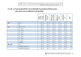 119
ตำรำงที่ 12 ร้อยละของผู้เคยใช้บริกำรผ่ำนโซเชียลมีเดีย ในแต่ละลักษณะทั่วไปของบุคคล
เปรียบเทียบตำมกิจกรรมที่นิยมทำผ่ำนโซเชียลมีเดีย
พูดคุย
แบ่งปัน
ควำมรู้
อัพเดทข้อมูล
ข่ำวสำร
อัพโหลดแชร์
รูปภำพ/วิดิโอ
ซื้อสินค้ำและ
บริกำร
หำเพื่อนใหม่/
เก่ำ
อื่นๆ
เพศ หญิง 84.7 64.4 62.7 25.4 15.3 4.3
ชาย 86.8 64.7 57.3 17.9 24.6 2.9
อำยุ น้อยกว่า 15 ปี 88.7 43.5 61.0 6.2 28.8 5.1
15 - 19 ปี 89.4 61.1 64.5 16.4 28.2 2.0
20 – 24 ปี 90.1 67.2 67.4 18.6 21.5 2.7
25 - 29 ปี 89.0 67.3 68.0 20.9 19.4 2.4
30 – 34 ปี 87.2 64.1 62.7 24.4 17.2 3.2
35 - 39 ปี 84.9 63.3 59.8 24.5 18.0 3.9
40 – 49 ปี 80.2 63.1 51.6 23.4 19.6 4.7
50 - 59 ปี 79.6 64.8 44.8 20.6 19.4 6.5
60 ปีขึ้นไป 73.6 72.9 40.3 21.7 20.9 6.2
ที่พักอำศัย กทม. 85.8 65.0 58.7 21.2 18.6 3.8
จังหวัดอื่นในเขตเทศบาล 85.5 64.2 60.7 23.0 20.5 3.3
จังหวัดอื่นนอกเขตเทศบาล 85.8 64.1 62.6 21.1 21.0 3.7
 