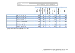 121
พูดคุย
แบ่งปัน
ควำมรู้
อัพเดทข้อมูล
ข่ำวสำร
อัพโหลดแชร์
รูปภำพ/วิดิโอ
ซื้อสินค้ำและ
บริกำร
หำเพื่อนใหม่/
เก่ำ
อื่นๆ
30,001 – 50,000 บาท 84.2 64.9 59.2 23.2 18.0 3.9
50,001 – 70,000 บาท 85.9 65.5 58.1 22.8 17.6 4.0
70,001 – 90,000 บาท 85.3 65.6 55.2 24.3 16.9 4.2
90,001 – 110,000 บาท 85.3 63.7 54.8 23.1 19.5 4.8
110,001 – 130,000 บาท 84.3 65.1 57.2 26.8 18.0 3.6
130,001 – 150,000 บาท 87.3 66.3 59.6 20.2 17.3 3.9
มากกว่า 150,000 บาท 85.9 64.2 57.5 25.7 18.0 2.5
ผู้ตอบแบบสารวจฯ สามารถเลือกตอบได้มากกว่า 1 ข้อ
 