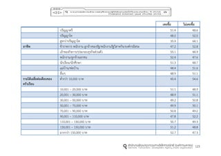 123
เคยซื้อ ไม่เคยซื้อ
ปริญญาตรี 51.4 48.6
ปริญญาโท 48.0 52.0
สูงกว่าปริญญาโท 35.9 64.1
อำชีพ ข้าราชการ พนักงาน ลูกจ้างของรัฐ/พนักงานรัฐวิสาหกิจ/องค์กรอิสระ 47.2 52.8
เจ้าของกิจการ/ประกอบธุรกิจส่วนตัว 55.1 44.9
พนักงาน/ลูกจ้างเอกชน 52.4 47.6
นักเรียน/นักศึกษา 51.3 48.7
แม่บ้าน/พ่อบ้าน 48.4 51.6
อื่นๆ 48.9 51.1
รำยได้เฉลี่ยต่อเดือนของ
ครัวเรือน
ต่ากว่า 10,000 บาท 45.4 54.6
10,001 – 20,000 บาท 51.1 48.9
20,001 – 30,000 บาท 48.9 51.1
30,001 – 50,000 บาท 49.2 50.8
50,001 – 70,000 บาท 49.9 50.1
70,001 – 90,000 บาท 50.8 49.2
90,001 – 110,000 บาท 47.8 52.2
110,001 – 130,000 บาท 50.7 49.3
130,001 – 150,000 บาท 51.2 48.8
มากกว่า 150,000 บาท 52.7 47.3
 