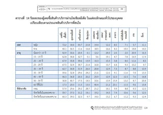124
ตำรำงที่ 14 ร้อยละของผู้เคยซื้อสินค้ำ/บริกำรผ่ำนโซเชียลมีเดีย ในแต่ละลักษณะทั่วไปของบุคคล
เปรียบเทียบตำมประเภทสินค้ำ/บริกำรที่สนใจ
แฟชั่น
เสื้อผ้ำ
อุปกรณ์ไอที
เครื่องสำอำง
ดีล/คูปอง
แพคเกจ
ท่องเที่ยว
เพลง/
ภำพยนตร์/
ละคร
อำหำร
หนังสืออิเล็ก
ทรอนกิส์
เกม
อื่นๆ
เพศ หญิง 72.2 18.4 43.7 21.8 19.4 12.2 8.5 7.1 5.7 11.1
ชาย 40.1 56.5 11.6 16.8 18.5 16.6 8.3 14.0 14.8 14.0
อำยุ น้อยกว่า 15 ปี 42.9 30.6 20.4 6.1 12.2 24.5 2.0 2.0 20.4 16.3
15 - 19 ปี 62.8 34.8 32.7 5.1 3.6 19.1 4.7 7.8 16.9 11.9
20 – 24 ปี 67.9 35.8 39.6 13.9 10.3 15.5 5.8 8.0 11.6 8.5
25 - 29 ปี 67.5 32.4 34.7 21.8 16.8 13.7 6.4 9.3 10.2 9.7
30 – 34 ปี 62.7 30.8 31.9 26.0 20.8 12.9 7.3 8.7 8.8 10.9
35 - 39 ปี 59.6 32.8 29.6 24.2 21.6 12.6 9.1 11.6 7.4 13.3
40 – 49 ปี 46.3 36.8 20.3 20.2 25.9 12.9 12.3 12.3 7.6 16.8
50 - 59 ปี 30.8 40.7 17.5 14.5 33.6 13.9 15.9 13.2 4.7 20.4
60 ปีขึ้นไป 17.3 25.0 11.5 13.5 40.4 21.2 23.1 11.5 9.6 15.4
ที่พักอำศัย กทม. 57.9 29.6 29.2 28.7 21.2 14.1 9.9 8.8 9.3 12.0
จังหวัดอื่นในเขตเทศบาล 59.7 37.0 31.2 14.1 19.2 14.5 7.4 10.6 9.6 12.5
จังหวัดอื่นนอกเขตเทศบาล 60.3 39.0 32.3 9.7 14.0 13.2 6.7 11.2 9.3 12.4
 