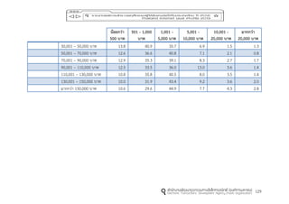 129
น้อยกว่ำ
500 บำท
501 - 1,000
บำท
1,001 -
5,000 บำท
5,001 -
10,000 บำท
10,001 -
20,000 บำท
มำกกว่ำ
20,000 บำท
30,001 – 50,000 บาท 13.8 40.9 35.7 6.9 1.5 1.3
50,001 – 70,000 บาท 12.6 36.6 40.8 7.1 2.1 0.8
70,001 – 90,000 บาท 12.9 35.3 39.1 8.3 2.7 1.7
90,001 – 110,000 บาท 12.5 33.5 36.0 13.0 3.6 1.4
110,001 – 130,000 บาท 10.8 35.8 40.5 8.0 3.5 1.4
130,001 – 150,000 บาท 10.0 31.9 43.4 9.2 3.6 2.0
มากกว่า 150,000 บาท 10.6 29.6 44.9 7.7 4.3 2.8
 
