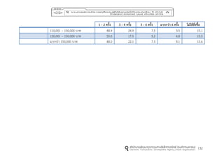 132
1 - 2 ครั้ง 3 - 4 ครั้ง 5 - 6 ครั้ง มำกกว่ำ 6 ครั้ง ไม่ได้สั่งซื้อ
110,001 – 130,000 บาท 48.9 24.9 7.5 3.5 15.1
130,001 – 150,000 บาท 55.0 17.5 5.2 6.8 15.5
มากกว่า 150,000 บาท 48.0 22.1 7.3 9.1 13.6
 