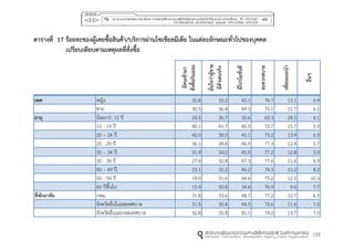 133
ตำรำงที่ 17 ร้อยละของผู้เคยซื้อสินค้ำ/บริกำรผ่ำนโซเชียลมีเดีย ในแต่ละลักษณะทั่วไปของบุคคล
เปรียบเทียบตำมเหตุผลที่สั่งซื้อ
มีคนเข้ำมำ
สั่งซื้อกันเยอะ
มั่นใจว่ำผู้ขำย
มีตัวเตนจริง
มีโปรโมชั่นดี
สะดวกสบำย
เพื่อนแนะนำ
อื่นๆ
เพศ หญิง 32.8 33.2 43.1 76.7 13.1 6.9
ชาย 30.5 36.8 49.3 75.1 11.7 6.5
อำยุ น้อยกว่า 15 ปี 24.5 36.7 30.6 63.3 24.5 4.1
15 - 19 ปี 40.1 41.7 40.5 72.7 15.7 5.9
20 – 24 ปี 42.0 38.0 45.1 75.2 13.9 6.5
25 - 29 ปี 36.1 34.8 46.9 77.3 12.4 5.7
30 – 34 ปี 31.9 34.0 45.9 77.2 12.8 5.9
35 - 39 ปี 27.4 32.8 47.3 77.6 11.6 6.9
40 – 49 ปี 23.1 32.2 46.2 74.5 10.2 8.2
50 - 59 ปี 19.0 31.6 44.6 75.2 12.5 10.3
60 ปีขึ้นไป 15.4 30.8 34.6 76.9 9.6 7.7
ที่พักอำศัย กทม. 31.8 33.6 48.7 77.2 12.7 6.5
จังหวัดอื่นในเขตเทศบาล 31.5 35.4 44.5 75.6 11.6 7.0
จังหวัดอื่นนอกเขตเทศบาล 32.8 35.8 41.1 74.2 13.7 7.0
 