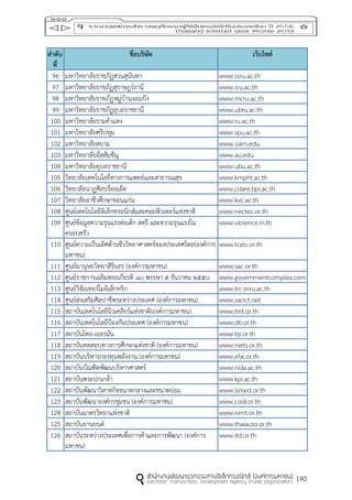 140
ลำดับ
ที่
ชื่อบริษัท เว็บไซต์
96 มหาวิทยาลัยราชภัฏสวนสุนันทา www.ssru.ac.th
97 มหาวิทยาลัยราชภัฏสุราษฎร์ธานี www.sru.ac.th
98 มหาวิทยาลัยราชภัฏหมู่บ้านจอมบึง www.mcru.ac.th
99 มหาวิทยาลัยราชภัฏอุบลราชธานี www.ubru.ac.th
100 มหาวิทยาลัยรามคาแหง www.ru.ac.th
101 มหาวิทยาลัยศรีปทุม www.spu.ac.th
102 มหาวิทยาลัยสยาม www.siam.edu
103 มหาวิทยาลัยอัสสัมชัญ www.au.edu
104 มหาวิทยาลัยอุบลราชธานี www.ubu.ac.th
105 วิทยาลัยเทคโนโลยีทางการแพทย์และสาธารณสุข www.kmpht.ac.th
106 วิทยาลัยนาฏศิลปร้อยเอ็ด www.cdare.bpi.ac.th
107 วิทยาลัยอาชีวศึกษาขอนแก่น www.kvc.ac.th
108 ศูนย์เทคโนโลยีอิเล็กทรอนิกส์และคอมพิวเตอร์แห่งชาติ www.nectec.or.th
109 ศูนย์ข้อมูลความรุนแรงต่อเด็ก สตรี และความรุนแรงใน
ครอบครัว
www.violence.in.th
110 ศูนย์ความเป็นเลิศด้านชีววิทยาศาสตร์ของประเทศไทย(องค์การ
มหาชน)
www.tcels.or.th
111 ศูนย์มานุษยวิทยาสิรินธร (องค์การมหาชน) www.sac.or.th
112 ศูนย์ราชการเฉลิมพระเกียรติ ๘๐ พรรษา ๕ ธันวาคม ๒๕๕๐ www.governmentcomplex.com
113 ศูนย์วิจัยเทอร์โมอิเล็กทริก www.trc.snru.ac.th
114 ศูนย์ส่งเสริมศิลปาชีพระหว่างประเทศ (องค์การมหาชน) www.sacict.net
115 สถาบันเทคโนโลยีนิวเคลียร์แห่งชาติ(องค์การมหาชน) www.tint.or.th
116 สถาบันเทคโนโลยีป้องกันประเทศ (องค์การมหาชน) www.dti.or.th
117 สถาบันไทย-เยอรมัน www.tgi.or.th
118 สถาบันทดสอบทางการศึกษาแห่งชาติ (องค์การมหาชน) www.niets.or.th
119 สถาบันบริหารกองทุนพลังงาน (องค์การมหาชน) www.efai.or.th
120 สถาบันบัณฑิตพัฒนบริหารศาสตร์ www.nida.ac.th
121 สถาบันพระปกเกล้า www.kpi.ac.th
122 สถาบันพัฒนาวิสาหกิจขนาดกลางและขนาดย่อม www.ismed.or.th
123 สถาบันพัฒนาองค์กรชุมชน (องค์การมหาชน) www.codi.or.th
124 สถาบันมาตรวิทยาแห่งชาติ www.nimt.or.th
125 สถาบันยานยนต์ www.thaiauto.or.th
126 สถาบันระหว่างประเทศเพื่อการค้าและการพัฒนา (องค์การ
มหาชน)
www.itd.or.th
 