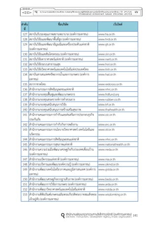 141
ลำดับ
ที่
ชื่อบริษัท เว็บไซต์
127 สถาบันรับรองคุณภาพสถานพยาบาล (องค์การมหาชน) www.ha.or.th
128 สถาบันวิจัยและพัฒนาพื้นที่สูง (องค์การมหาชน) www.hrdi.or.th
129 สถาบันวิจัยและพัฒนาอัญมณีและเครื่องประดับแห่งชาติ
(องค์การมหาชน)
www.git.or.th
130 สถาบันวิจัยแสงซินโครตรอน (องค์การมหาชน) www.slri.or.th
131 สถาบันวิจัยดาราศาสตร์แห่งชาติ (องค์การมหาชน) www.narit.or.th
132 สถาบันวิจัยระบบสาธารณสุข www.hsri.or.th
133 สถาบันวิจัยวิทยาศาสตร์และเทคโนโลยีแห่งประเทศไทย www.tistr.or.th
134 สถาบันสารสนเทศทรัพยากรน้าและการเกษตร (องค์การ
มหาชน)
www.haii.or.th
135 สภากาชาดไทย www.redcross.or.th
136 สานักงานกรรมการสิทธิมนุษยชนแห่งชาติ www.nhrc.or.th
137 สานักงานกองทุนฟื้นฟูและพัฒนาเกษตรกร www.frdfund.org
138 สานักงานกองทุนสงเคราะห์การทาสวนยาง www.rubber.co.th
139 สานักงานกองทุนสนับสนุนการวิจัย www.trf.or.th
140 สานักงานกองทุนสนับสนุนการสร้างเสริมสุขภาพ www.thaihealth.or.th
141 สานักงานคณะกรรมการกากับและส่งเสริมการประกอบธุรกิจ
ประกันภัย
www.oic.or.th
142 สานักงานคณะกรรมการกากับกิจการพลังงาน www.erc.or.th
143 สานักงานคณะกรรมการนโยบายวิทยาศาสตร์ เทคโนโลยีและ
นวัตกรรม
www.sti.or.th
144 สานักงานคณะกรรมการสิทธิมนุษยชนแห่งชาติ www.nhrc.or.th
145 สานักงานคณะกรรมการสุขภาพแห่งชาติ www.nationalhealth.or.th
146 สานักงานความร่วมมือพัฒนาเศรษฐกิจกับประเทศเพื่อนบ้าน
(องค์การมหาชน)
www.neda.or.th
147 สานักงานนวัตกรรมแห่งชาติ (องค์การมหาชน) www.nia.or.th
148 สานักงานบริหารและพัฒนาองค์ความรู้ (องค์การมหาชน) www.okmd.or.th
149 สานักงานพัฒนาเทคโนโลยีอวกาศและภูมิสารสนเทศ (องค์การ
มหาชน)
www.gistda.or.th
150 สานักงานพัฒนาเศรษฐกิจจากฐานชีวภาพ (องค์การมหาชน) www.bedo.or.th
151 สานักงานพัฒนาการวิจัยการเกษตร (องค์การมหาชน) www.arda.or.th
152 สานักงานพัฒนาวิทยาศาสตร์และเทคโนโลยีแห่งชาติ www.nstda.or.th
153 สานักงานพิพิธภัณฑ์เกษตรเฉลิมพระเกียรติพระบาทสมเด็จพระ
เจ้าอยู่หัว (องค์การมหาชน)
www.wisdomking.or.th
 