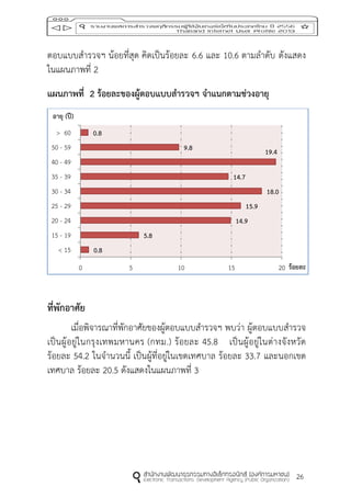 26
ตอบแบบสารวจฯ น้อยที่สุด คิดเป็นร้อยละ 6.6 และ 10.6 ตามลาดับ ดังแสดง
ในแผนภาพที่ 2
แผนภำพที่ 2 ร้อยละของผู้ตอบแบบสำรวจฯ จำแนกตำมช่วงอำยุ
ที่พักอำศัย
เมื่อพิจารณาที่พักอาศัยของผู้ตอบแบบสารวจฯ พบว่า ผู้ตอบแบบสารวจ
เป็นผู้อยู่ในกรุงเทพมหานคร (กทม.) ร้อยละ 45.8 เป็นผู้อยู่ในต่างจังหวัด
ร้อยละ 54.2 ในจานวนนี้ เป็นผู้ที่อยู่ในเขตเทศบาล ร้อยละ 33.7 และนอกเขต
เทศบาล ร้อยละ 20.5 ดังแสดงในแผนภาพที่ 3
0.8
5.8
14.9
15.9
18.0
14.7
19.49.8
0.8
0 5 10 15 20
< 15
15 - 19
20 - 24
25 - 29
30 - 34
35 - 39
40 - 49
50 - 59
> 60
ร้อยละ
อำยุ (ปี)
 