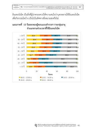 42
อินเทอร์เน็ต เป็นสิ่งที่ผู้ปกครองควรให้ความสนใจว่าบุตรหลานใช้อินเทอร์เน็ต
เพื่อกิจกรรมใดบ้าง เป็นไปในทิศทางที่เหมาะสมหรือไม่
แผนภำพที่ 13 ร้อยละของผู้ตอบแบบสำรวจฯ รำยกลุ่มอำยุ
จำแนกตำมช่วงเวลำที่ใช้อินเทอร์เน็ต
14.9
6.0
8.0
16.7
22.5
25.4
29.0
30.4
26.4
21.6
17.9
14.5
20.9
22.9
24.1
22.1
22.1
22.0
41.2
27.6
21.1
21.2
20.4
18.2
18.4
17.6
18.1
22.2
47.0
54.5
40.0
33.5
31.4
29.7
29.0
31.9
-
1.5
2.0
1.1
0.7
0.8
0.7
0.9
1.6
0 20 40 60 80 100
< 15 ปี
15 - 19 ปี
20 – 24 ปี
25 - 29 ปี
30 – 34 ปี
35 - 39 ปี
40 – 49 ปี
50 - 59 ปี
> 59 ปี
ร้อยละ
08.01 - 12.00 น. 12.01 - 16.00 น. 16.01 - 20.00 น.
20.01 - 24.00 น. 00.01 - 08.00 น.
 