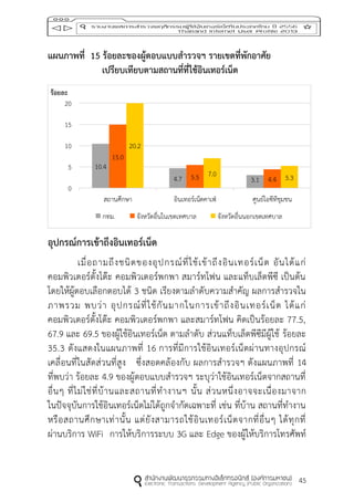 45
แผนภำพที่ 15 ร้อยละของผู้ตอบแบบสำรวจฯ รำยเขตที่พักอำศัย
เปรียบเทียบตำมสถำนที่ที่ใช้อินเทอร์เน็ต
อุปกรณ์กำรเข้ำถึงอินเทอร์เน็ต
เมื่อถามถึงชนิดของอุปกรณ์ที่ใช้เข้าถึงอินเทอร์เน็ต อันได้แก่
คอมพิวเตอร์ตั้งโต๊ะ คอมพิวเตอร์พกพา สมาร์ทโฟน และแท็บเล็ตพีซี เป็นต้น
โดยให้ผู้ตอบเลือกตอบได้ 3 ชนิด เรียงตามลาดับความสาคัญ ผลการสารวจใน
ภาพรวม พบว่า อุปกรณ์ที่ใช้กันมากในการเข้าถึงอินเทอร์เน็ต ได้แก่
คอมพิวเตอร์ตั้งโต๊ะ คอมพิวเตอร์พกพา และสมาร์ทโฟน คิดเป็นร้อยละ 77.5,
67.9 และ 69.5 ของผู้ใช้อินเทอร์เน็ต ตามลาดับ ส่วนแท็บเล็ตพีซีมีผู้ใช้ ร้อยละ
35.3 ดังแสดงในแผนภาพที่ 16 การที่มีการใช้อินเทอร์เน็ตผ่านทางอุปกรณ์
เคลื่อนที่ในสัดส่วนที่สูง ซึ่งสอดคล้องกับ ผลการสารวจฯ ดังแผนภาพที่ 14
ที่พบว่า ร้อยละ 4.9 ของผู้ตอบแบบสารวจฯ ระบุว่าใช้อินเทอร์เน็ตจากสถานที่
อื่นๆ ที่ไม่ใช่ที่บ้านและสถานที่ทางานฯ นั้น ส่วนหนึ่งอาจจะเนื่องมาจาก
ในปัจจุบันการใช้อินเทอร์เน็ตไม่ได้ถูกจากัดเฉพาะที่ เช่น ที่บ้าน สถานที่ทางาน
หรือสถานศึกษาเท่านั้น แต่ยังสามารถใช้อินเทอร์เน็ตจากที่อื่นๆ ได้ทุกที่
ผ่านบริการ WiFi การให้บริการระบบ 3G และ Edge ของผู้ให้บริการโทรศัพท์
10.4
4.7 3.1
15.0
5.5 4.4
20.2
7.0 5.3
0
5
10
15
20
สถานศึกษา อินเทอร์เน็ตคาเฟ่ ศูนย์ไอซีทีชุมชน
ร้อยละ
กทม. จังหวัดอื่นในเขตเทศบาล จังหวัดอื่นนอกเขตเทศบาล
 