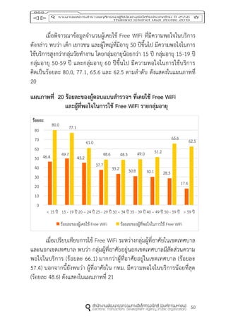 50
เมื่อพิจารณาข้อมูลจานวนผู้เคยใช้ Free WiFi ที่มีความพอใจในบริการ
ดังกล่าว พบว่า เด็ก เยาวชน และผู้ใหญ่ที่มีอายุ 50 ปีขึ้นไป มีความพอใจในการ
ใช้บริการสูงกว่ากลุ่มวัยทางาน โดยกลุ่มอายุน้อยกว่า 15 ปี กลุ่มอายุ 15-19 ปี
กลุ่มอายุ 50-59 ปี และกลุ่มอายุ 60 ปีขึ้นไป มีความพอใจในการใช้บริการ
คิดเป็นร้อยละ 80.0, 77.1, 65.6 และ 62.5 ตามลาดับ ดังแสดงในแผนภาพที่
20
แผนภำพที่ 20 ร้อยละของผู้ตอบแบบสำรวจฯ ที่เคยใช้ Free WiFi
และผู้ที่พอใจในกำรใช้ Free WiFi รำยกลุ่มอำยุ
เมื่อเปรียบเทียบการใช้ Free WiFi ระหว่างกลุ่มผู้ที่อาศัยในเขตเทศบาล
และนอกเขตเทศบาล พบว่า กลุ่มผู้ที่อาศัยอยู่นอกเขตเทศบาลมีสัดส่วนความ
พอใจในบริการ (ร้อยละ 66.1) มากกว่าผู้ที่อาศัยอยู่ในเขตเทศบาล (ร้อยละ
57.4) นอกจากนี้ยังพบว่า ผู้ที่อาศัยใน กทม. มีความพอใจในบริการน้อยที่สุด
(ร้อยละ 48.6) ดังแสดงในแผนภาพที่ 21
46.4 49.7
45.2
37.7
33.2 30.8 30.1 28.5
17.6
80.0 77.1
61.0
48.6 48.3 49.0 51.2
65.6 62.5
0
10
20
30
40
50
60
70
80
< 15 ปี 15 - 19 ปี 20 – 24 ปี 25 - 29 ปี 30 – 34 ปี 35 - 39 ปี 40 – 49 ปี 50 - 59 ปี > 59 ปี
ร้อยละ
ร้อยละของผู้เคยใช้ Free WiFi ร้อยละของผู้ที่พอใจในการใช้ Free WiFi
 