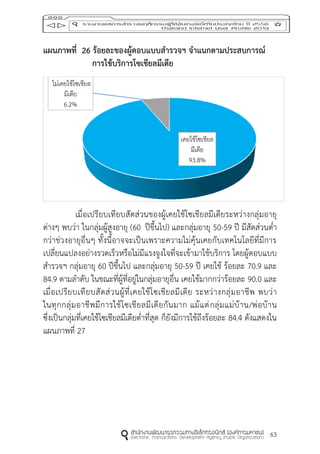 63
แผนภำพที่ 26 ร้อยละของผู้ตอบแบบสำรวจฯ จำแนกตำมประสบกำรณ์
กำรใช้บริกำรโซเชียลมีเดีย
เมื่อเปรียบเทียบสัดส่วนของผู้เคยใช้โซเชียลมีเดียระหว่างกลุ่มอายุ
ต่างๆ พบว่า ในกลุ่มผู้สูงอายุ (60 ปีขึ้นไป) และกลุ่มอายุ 50-59 ปี มีสัดส่วนต่า
กว่าช่วงอายุอื่นๆ ทั้งนี้อาจจะเป็นเพราะความไม่คุ้นเคยกับเทคโนโลยีที่มีการ
เปลี่ยนแปลงอย่างรวดเร็วหรือไม่มีแรงจูงใจที่จะเข้ามาใช้บริการ โดยผู้ตอบแบบ
สารวจฯ กลุ่มอายุ 60 ปีขึ้นไป และกลุ่มอายุ 50-59 ปี เคยใช้ ร้อยละ 70.9 และ
84.9 ตามลาดับ ในขณะที่ผู้ที่อยู่ในกลุ่มอายุอื่น เคยใช้มากกว่าร้อยละ 90.0 และ
เมื่อเปรียบเทียบสัดส่วนผู้ที่เคยใช้โซเชียลมีเดีย ระหว่างกลุ่มอาชีพ พบว่า
ในทุกกลุ่มอาชีพมีการใช้โซเชียลมีเดียกันมาก แม้แต่กลุ่มแม่บ้าน/พ่อบ้าน
ซึ่งเป็นกลุ่มที่เคยใช้โซเชียลมีเดียต่าที่สุด ก็ยังมีการใช้ถึงร้อยละ 84.4 ดังแสดงใน
แผนภาพที่ 27
เคยใช้โซเชียล
มีเดีย
93.8%
ไม่เคยใช้โซเชียล
มีเดีย
6.2%
 