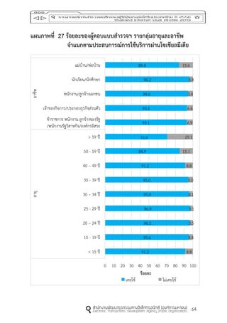 64
แผนภำพที่ 27 ร้อยละของผู้ตอบแบบสำรวจฯ รำยกลุ่มอำยุและอำชีพ
จำแนกตำมประสบกำรณ์กำรใช้บริกำรผ่ำนโซเชียลมีเดีย
91.2
95.6
96.5
96.9
95.9
95.0
91.2
84.9
70.9
93.1
93.4
94.6
96.2
84.4
8.8
4.4
3.5
3.1
4.1
5.0
8.8
15.1
29.1
6.9
6.6
5.4
3.8
15.6
0 10 20 30 40 50 60 70 80 90 100
< 15 ปี
15 - 19 ปี
20 – 24 ปี
25 - 29 ปี
30 – 34 ปี
35 - 39 ปี
40 – 49 ปี
50 - 59 ปี
> 59 ปี
ข้าราชการ พนักงาน ลูกจ้างของรัฐ
/พนักงานรัฐวิสาหกิจ/องค์กรอิสระ
เจ้าของกิจการ/ประกอบธุรกิจส่วนตัว
พนักงาน/ลูกจ้างเอกชน
นักเรียน/นักศึกษา
แม่บ้าน/พ่อบ้าน
อายุอาชีพ
ร้อยละ
เคยใช้ ไม่เคยใช้
 