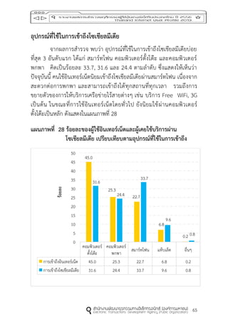 65
อุปกรณ์ที่ใช้ในกำรเข้ำถึงโซเชียลมีเดีย
จากผลการสารวจ พบว่า อุปกรณ์ที่ใช้ในการเข้าถึงโซเชียลมีเดียบ่อย
ที่สุด 3 อันดับแรก ได้แก่ สมาร์ทโฟน คอมพิวเตอร์ตั้งโต๊ะ และคอมพิวเตอร์
พกพา คิดเป็นร้อยละ 33.7, 31.6 และ 24.4 ตามลาดับ ซึ่งแสดงให้เห็นว่า
ปัจจุบันนี้ คนใช้อินเทอร์เน็ตนิยมเข้าถึงโซเชียลมีเดียผ่านสมาร์ทโฟน เนื่องจาก
สะดวกต่อการพกพา และสามารถเข้าถึงได้ทุกสถานที่ทุกเวลา รวมถึงการ
ขยายตัวของการให้บริการเครือข่ายไร้สายต่างๆ เช่น บริการ Free WiFi, 3G
เป็นต้น ในขณะที่การใช้อินเทอร์เน็ตโดยทั่วไป ยังนิยมใช้ผ่านคอมพิวเตอร์
ตั้งโต๊ะเป็นหลัก ดังแสดงในแผนภาพที่ 28
แผนภำพที่ 28 ร้อยละของผู้ใช้อินเทอร์เน็ตและผู้เคยใช้บริกำรผ่ำน
โซเชียลมีเดีย เปรียบเทียบตำมอุปกรณ์ที่ใช้ในกำรเข้ำถึง
คอมพิวเตอร์
ตั้งโต๊ะ
คอมพิวเตอร์
พกพา
สมาร์ทโฟน แท็บเล็ต อื่นๆ
การเข้าถึงอินเทอร์เน็ต 45.0 25.3 22.7 6.8 0.2
การเข้าถึงโซเชียลมีเดีย 31.6 24.4 33.7 9.6 0.8
45.0
25.3
22.7
6.8
0.2
31.6
24.4
33.7
9.6
0.8
0
5
10
15
20
25
30
35
40
45
50
ร้อยละ
 