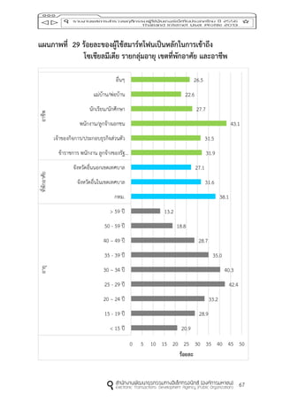 67
แผนภำพที่ 29 ร้อยละของผู้ใช้สมำร์ทโฟนเป็นหลักในกำรเข้ำถึง
โซเชียลมีเดีย รำยกลุ่มอำยุ เขตที่พักอำศัย และอำชีพ
20.9
28.9
33.2
42.4
40.3
35.0
28.7
18.8
13.2
38.1
31.6
27.1
31.9
31.5
43.1
27.7
22.6
26.5
0 5 10 15 20 25 30 35 40 45 50
< 15 ปี
15 - 19 ปี
20 – 24 ปี
25 - 29 ปี
30 – 34 ปี
35 - 39 ปี
40 – 49 ปี
50 - 59 ปี
> 59 ปี
กทม.
จังหวัดอื่นในเขตเทศบาล
จังหวัดอื่นนอกเขตเทศบาล
ข้าราชการ พนักงาน ลูกจ้างของรัฐ…
เจ้าของกิจการ/ประกอบธุรกิจส่วนตัว
พนักงาน/ลูกจ้างเอกชน
นักเรียน/นักศึกษา
แม่บ้าน/พ่อบ้าน
อื่นๆ
อายุที่พักอาศัยอาชีพ
ร้อยละ
 