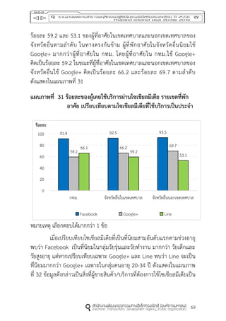 69
ร้อยละ 59.2 และ 53.1 ของผู้ที่อาศัยในเขตเทศบาลและนอกเขตเทศบาลของ
จังหวัดอื่นตามลาดับ ในทางตรงกันข้าม ผู้ที่พักอาศัยในจังหวัดอื่นนิยมใช้
Google+ มากกว่าผู้ที่อาศัยใน กทม. โดยผู้ที่อาศัยใน กทม.ใช้ Google+
คิดเป็นร้อยละ 59.2 ในขณะที่ผู้ที่อาศัยในเขตเทศบาลและนอกเขตเทศบาลของ
จังหวัดอื่นใช้ Google+ คิดเป็นร้อยละ 66.2 และร้อยละ 69.7 ตามลาดับ
ดังแสดงในแผนภาพที่ 31
แผนภำพที่ 31 ร้อยละของผู้เคยใช้บริกำรผ่ำนโซเชียลมีเดีย รำยเขตที่พัก
อำศัย เปรียบเทียบตำมโซเชียลมีเดียที่ใช้บริกำรเป็นประจำ
หมายเหตุ เลือกตอบได้มากกว่า 1 ข้อ
เมื่อเปรียบเทียบโซเชียลมีเดียที่เป็นที่นิยมสามอันดับแรกตามช่วงอายุ
พบว่า Facebook เป็นที่นิยมในกลุ่มวัยรุ่นและวัยทางาน มากกว่า วัยเด็กและ
วัยสูงอายุ แต่หากเปรียบเทียบเฉพาะ Google+ และ Line พบว่า Line จะเป็น
ที่นิยมมากกว่า Google+ เฉพาะในกลุ่มคนอายุ 20-34 ปี ดังแสดงในแผนภาพ
ที่ 32 ข้อมูลดังกล่าวเป็นสิ่งที่ผู้ขายสินค้า/บริการที่ต้องการใช้โซเชียลมีเดียเป็น
91.4 92.5 93.5
59.2
66.2 69.766.1
59.2
53.1
0
20
40
60
80
100
กทม. จังหวัดอื่นในเขตเทศบาล จังหวัดอื่นนอกเขตเทศบาล
ร้อยละ
Facebook Google+ Line
 