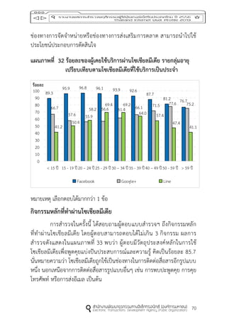 70
ช่องทางการจัดจาหน่ายหรือช่องทางการส่งเสริมการตลาด สามารถนาไปใช้
ประโยชน์ประกอบการตัดสินใจ
แผนภำพที่ 32 ร้อยละของผู้เคยใช้บริกำรผ่ำนโซเชียลมีเดีย รำยกลุ่มอำยุ
เปรียบเทียบตำมโซเชียลมีเดียที่ใช้บริกำรเป็นประจำ
หมายเหตุ เลือกตอบได้มากกว่า 1 ข้อ
กิจกรรมหลักที่ทำผ่ำนโซเชียลมีเดีย
การสารวจในครั้งนี้ ได้สอบถามผู้ตอบแบบสารวจฯ ถึงกิจกรรมหลัก
ที่ทาผ่านโซเชียลมีเดีย โดยผู้ตอบสามารถตอบได้ไม่เกิน 3 กิจกรรม ผลการ
สารวจดังแสดงในแผนภาพที่ 33 พบว่า ผู้ตอบมีวัตถุประสงค์หลักในการใช้
โซเชียลมีเดียเพื่อพูดคุยแบ่งปันประสบการณ์และความรู้ คิดเป็นร้อยละ 85.7
นั่นหมายความว่า โซเชียลมีเดียถูกใช้เป็นช่องทางในการติดต่อสื่อสารอีกรูปแบบ
หนึ่ง นอกเหนือจากการติดต่อสื่อสารรูปแบบอื่นๆ เช่น การพบปะพูดคุย การคุย
โทรศัพท์ หรือการส่งอีเมล เป็นต้น
89.3
95.9 96.8 96.1 93.9 92.6
87.7
81.2 76.7
66.7
57.6 55.9
56.6 61.4 66.1 71.5 77.6 75.2
41.2
50.4
58.2
69.4 69.2
64.0 57.4
47.4
41.1
0
10
20
30
40
50
60
70
80
90
100
< 15 ปี 15 - 19 ปี20 – 24 ปี25 - 29 ปี30 – 34 ปี35 - 39 ปี40 – 49 ปี50 - 59 ปี > 59 ปี
ร้อยละ
Facebook Google+ Line
 