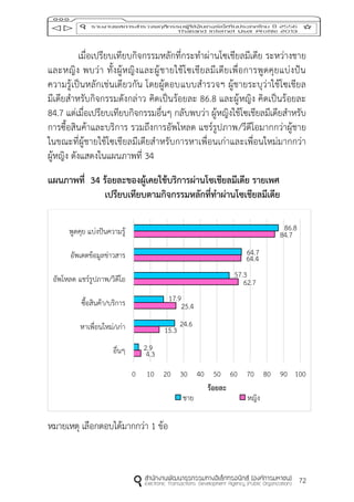 72
เมื่อเปรียบเทียบกิจกรรมหลักที่กระทาผ่านโซเชียลมีเดีย ระหว่างชาย
และหญิง พบว่า ทั้งผู้หญิงและผู้ชายใช้โซเชียลมีเดียเพื่อการพูดคุยแบ่งป้น
ความรู้เป็นหลักเช่นเดียวกัน โดยผู้ตอบแบบสารวจฯ ผู้ชายระบุว่าใช้โซเชียล
มีเดียสาหรับกิจกรรมดังกล่าว คิดเป็นร้อยละ 86.8 และผู้หญิง คิดเป็นร้อยละ
84.7 แต่เมื่อเปรียบเทียบกิจกรรมอื่นๆ กลับพบว่า ผู้หญิงใช้โซเชียลมีเดียสาหรับ
การซื้อสินค้าและบริการ รวมถึงการอัพโหลด แชร์รูปภาพ/วีดีโอมากกว่าผู้ชาย
ในขณะที่ผู้ชายใช้โซเชียลมีเดียสาหรับการหาเพื่อนเก่าและเพื่อนใหม่มากกว่า
ผู้หญิง ดังแสดงในแผนภาพที่ 34
แผนภำพที่ 34 ร้อยละของผู้เคยใช้บริกำรผ่ำนโซเชียลมีเดีย รำยเพศ
เปรียบเทียบตำมกิจกรรมหลักที่ทำผ่ำนโซเชียลมีเดีย
หมายเหตุ เลือกตอบได้มากกว่า 1 ข้อ
4.3
15.3
25.4
62.7
64.4
84.7
2.9
24.6
17.9
57.3
64.7
86.8
0 10 20 30 40 50 60 70 80 90 100
อื่นๆ
หาเพื่อนใหม่/เก่า
ซื้อสินค้า/บริการ
อัพโหลด แชร์รูปภาพ/วิดีโอ
อัพเดตข้อมูลข่าวสาร
พูดคุย แบ่งปันความรู้
ร้อยละ
ชาย หญิง
 