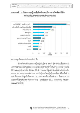 76
แผนภำพที่ 37 ร้อยละของผู้เคยซื้อสินค้ำและบริกำรผ่ำนโซเชียลมีเดีย
เปรียบเทียบตำมประเภทสินค้ำและบริกำร
หมายเหตุ เลือกตอบได้มากกว่า 1 ข้อ
เมื่อเปรียบเทียบระหว่างผู้หญิงกับผู้ชาย พบว่า ผู้ชายนิยมซื้ออุปกรณ์
ไอที/คอมพิวเตอร์/มือถือสูงกว่าผู้หญิง (ผู้ชายเคยซื้อสินค้าดังกล่าว ร้อยละ
56.5 และผู้หญิงเคยซื้อ ร้อยละ 18.4) ในขณะที่ผู้หญิงนิยมซื้อสินค้าเกี่ยวกับ
ความสวยงามและการแต่งกายมากกว่าผู้ชาย โดยผู้หญิงเคยซื้อแฟชั่นเสื้อผ้า/
รองเท้า/กระเป๋าสูงถึงร้อยละ 72.2 และเคยซื้อเครื่องสาอาง ร้อยละ 43.7
ในขณะที่ผู้ชายซื้อเพียงร้อยละ 40.1 และร้อยละ 11.6 ตามลาดับ ดังแสดง
ในแผนภาพที่ 38
8.4
9.4
9.9
12.3
14.0
19.0
19.8
30.5
34.1
59.0
0 10 20 30 40 50 60
อาหาร
เกมส์
หนังสืออิเล็กทรอนิกส์
อื่นๆ
เพลง/ภาพยนตร์/ละคร
แพคเกจท่องเที่ยว
ดีล/คูปอง
เครื่องสาอางค์
อุปกรณ์ไอที คอมพิวเตอร์ มือถือ
แฟชั่นเสื้อผ้า รองเท้า กระเป๋า
ร้อยละ
 
