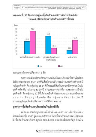 77
แผนภำพที่ 38 ร้อยละของผู้เคยซื้อสินค้ำและบริกำรผ่ำนโซเชียลมีเดีย
รำยเพศ เปรียบเทียบตำมสินค้ำและบริกำรที่สนใจ
หมายเหตุ เลือกตอบได้มากกว่า 1 ข้อ
นอกจากนี้เมื่อเปรียบเทียบประเภทสินค้าและบริการที่ซื้อผ่านโซเชียล
มีเดีย ตามกลุ่มอายุ พบว่า แฟชั่นเสื้อผ้า/รองเท้า/กระเป๋า และเครื่องสาอาง มี
กลุ่มลูกค้าหลัก คือ กลุ่มอายุ 15-34 ปี ในขณะที่สินค้าประเภทดีล/คูปอง มีกลุ่ม
ลูกค้าหลัก คือ กลุ่มอายุ 30-39 ปี ส่วนแพจเกจท่องเที่ยว และอาหาร มีกลุ่ม
ลูกค้าหลัก คือ กลุ่มอายุ 50 ปีขึ้นไป และสินค้าประเภทเพลง/ภาพยนตร์/ละคร
แ ล ะ เ ก ม มี ก ลุ่ ม ลู ก ค้ า ห ลั ก คื อ ก ลุ่ ม อ า ยุ น้ อ ย ก ว่ า 2 0 ปี
สามารถดูข้อมูลเพิ่มเติมได้จากตารางสถิติในภาคผนวก
มูลค่ำกำรซื้อสินค้ำและบริกำรผ่ำนโซเชียลมีเดีย
เมื่อสอบถามถึงมูลค่าการซื้อสินค้าและบริการผ่านโซเชียลมีเดีย
โดยเฉลี่ยต่อครั้ง พบว่า ผู้ตอบแบบสารวจฯ ที่เคยซื้อสินค้าผ่านช่องทางดังกล่าว
สั่งซื้อสินค้าและบริการ มูลค่า 501-1,000 บาทต่อครั้งมากที่สุด คิดเป็น
40.1
56.5
11.6
72.2
18.4
43.7
0
10
20
30
40
50
60
70
80
แฟชั่นเสื้อผ้า รองเท้า กระเป๋า อุปกรณ์ไอที คอมพิวเตอร์
โทรศัพท์มือถือ
เครื่องสาอาง
ร้อยละ
ชาย หญิง
 