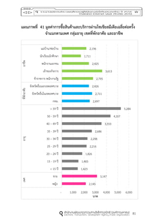 81
แผนภำพที่ 41 มูลค่ำกำรซื้อสินค้ำและบริกำรผ่ำนโซเชียลมีเดียเฉลี่ยต่อครั้ง
จำแนกตำมเพศ กลุ่มอำยุ เขตที่พักอำศัย และอำชีพ
2,145
3,147
1,423
1,483
1,826
2,216
2,298
2,686
3,553
4,357
5,284
2,497
2,711
2,426
2,795
3,613
2,425
1,711
2,196
- 1,000 2,000 3,000 4,000 5,000 6,000
หญิง
ชาย
< 15 ปี
15 - 19 ปี
20 – 24 ปี
25 - 29 ปี
30 – 34 ปี
35 - 39 ปี
40 – 49 ปี
50 - 59 ปี
> 59 ปี
กทม.
จังหวัดอื่นในเขตเทศบาล
จังหวัดอื่นนอกเขตเทศบาล
ข้าราชการ พนักงานรัฐ
เจ้าของกิจการ
พนักงานเอกชน
นักเรียนนักศึกษา
แม่บ้าน/พ่อบ้าน
เพศอายุที่พักอาศัยอาชีพ
บำท
 
