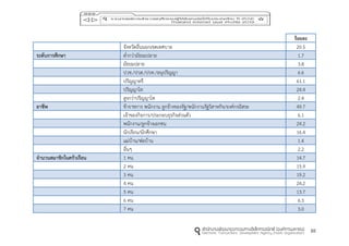 88
ร้อยละ
จังหวัดอื่นนอกเขตเทศบาล 20.5
ระดับกำรศึกษำ ต่ากว่ามัธยมปลาย 1.7
มัธยมปลาย 3.8
ปวช./ปวส./ปวท./อนุปริญญา 6.6
ปริญญาตรี 61.1
ปริญญาโท 24.4
สูงกว่าปริญญาโท 2.4
อำชีพ ข้าราชการ พนักงาน ลูกจ้างของรัฐ/พนักงานรัฐวิสาหกิจ/องค์กรอิสระ 49.7
เจ้าของกิจการ/ประกอบธุรกิจส่วนตัว 6.1
พนักงาน/ลูกจ้างเอกชน 24.2
นักเรียน/นักศึกษา 16.4
แม่บ้าน/พ่อบ้าน 1.4
อื่นๆ 2.2
จำนวนสมำชิกในครัวเรือน 1 คน 14.7
2 คน 15.9
3 คน 19.2
4 คน 24.2
5 คน 13.7
6 คน 6.3
7 คน 3.0
 