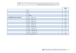 89
ร้อยละ
8 คน 1.3
9 คน 0.7
10 คน 0.5
11 คนขี้นไป 0.6
รำยได้เฉลี่ยต่อเดือนของครัวเรือน น้อยกว่า 10,000 บาท 6.4
10,001 - 20,000 บาท 19.5
20,001 - 30,000 บาท 16.8
30,001 - 50,000 บาท 21.5
50,001 - 70,000 บาท 12.6
70,001 - 90,000 บาท 6.8
90,001 - 110,000 บาท 5.2
110,001 - 130,000 บาท 3.7
130,001 - 150,000 บาท 2.2
มากกว่า 150,000 บาท 5.4
 