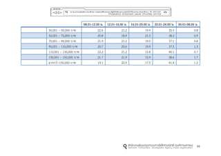 94
08.01-12.00 น. 12.01-16.00 น. 16.01-20.00 น. 20.01-24.00 น. 00.01-08.00 น.
30,001 – 50,000 บาท 22.6 21.2 19.9 35.5 0.8
50,001 – 70,000 บาท 20.8 18.9 21.3 38.2 0.9
70,001 – 90,000 บาท 21.9 21.2 19.0 37.1 0.8
90,001 – 110,000 บาท 20.7 20.6 19.9 37.5 1.3
110,001 – 130,000 บาท 22.2 21.2 15.8 40.1 0.7
130,001 – 150,000 บาท 21.7 21.9 15.9 38.6 1.7
มากกว่า 150,000 บาท 19.1 20.9 17.5 41.4 1.2
 