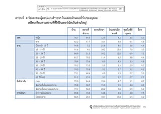 95
ตำรำงที่ 4 ร้อยละของผู้ตอบแบบสำรวจฯ ในแต่ละลักษณะทั่วไปของบุคคล
เปรียบเทียบตำมสถำนที่ที่ใช้อินเทอร์เน็ตเป็นส่วนใหญ่
บ้ำน สถำนที่
ทำงำน
สถำนศึกษำ อินเทอร์เน็ต
คำเฟ่
ศูนย์ไอซีที
ชุมชน
อื่นๆ
เพศ หญิง 76.7 64.5 12.0 4.2 3.5 5.0
ชาย 82.2 57.7 16.1 6.8 4.5 4.8
อำยุ น้อยกว่า 15 ปี 94.8 5.2 25.8 4.6 3.6 4.6
15 - 19 ปี 91.6 4.1 39.2 13.0 7.0 3.3
20 – 24 ปี 84.9 31.5 39.2 11.0 6.9 7.1
25 - 29 ปี 81.7 70.2 11.4 6.2 3.8 4.6
30 – 34 ปี 78.4 75.6 6.9 4.5 3.3 4.8
35 - 39 ปี 76.2 75.5 5.9 3.5 2.9 4.7
40 – 49 ปี 74.5 70.8 5.2 2.7 3.2 4.2
50 - 59 ปี 73.1 66.6 6.9 1.5 2.7 5.0
60 ปีขึ้นไป 91.2 25.3 3.3 2.2 2.7 2.2
ที่พักอำศัย กทม. 79.9 66.4 10.4 4.7 3.1 4.7
จังหวัดอื่นในเขตเทศบาล 79.8 58.7 15.0 5.5 4.4 4.9
จังหวัดอื่นนอกเขตเทศบาล 77.1 54.0 20.2 7.0 5.3 5.2
กำรศึกษำ ต่ากว่ามัธยมปลาย 89.8 13.0 14.8 6.3 3.8 7.5
มัธยมปลาย 86.5 24.1 18.7 10.0 5.3 4.2
 