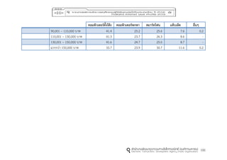 100
คอมพิวเตอร์ตั้งโต๊ะ คอมพิวเตอร์พกพำ สมำร์ทโฟน แท็บเล็ต อื่นๆ
90,001 – 110,000 บาท 41.4 25.2 25.6 7.6 0.2
110,001 – 130,000 บาท 41.3 23.7 26.3 8.6 -
130,001 – 150,000 บาท 41.6 24.7 25.0 8.7 -
มากกว่า 150,000 บาท 33.7 23.9 30.7 11.6 0.2
 