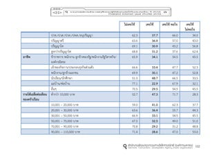 102
ไม่เคยใช้ เคยใช้ เคยใช้ พอใจ เคยใช้
ไม่พอใจ
ปวช./ปวส./ปวท./ปทส./อนุปริญญา 62.3 37.7 66.0 34.0
ปริญญาตรี 63.6 36.4 57.0 43.0
ปริญญาโท 69.1 30.9 43.2 56.8
สูงกว่าปริญญาโท 68.8 31.2 37.6 62.4
อำชีพ ข้าราชการ พนักงาน ลูกจ้างของรัฐ/พนักงานรัฐวิสาหกิจ/
องค์กรอิสระ
65.9 34.1 54.5 45.5
เจ้าของกิจการ/ประกอบธุรกิจส่วนตัว 66.6 33.4 47.7 52.3
พนักงาน/ลูกจ้างเอกชน 69.9 30.1 47.2 52.8
นักเรียน/นักศึกษา 51.3 48.7 66.5 33.5
แม่บ้าน/พ่อบ้าน 77.1 22.9 67.9 32.1
อื่นๆ 70.5 29.5 54.5 45.5
รำยได้เฉลี่ยต่อเดือน
ของครัวเรือน
ต่ากว่า 10,000 บาท 52.7 47.3 71.7 28.3
10,001 – 20,000 บาท 59.0 41.0 62.3 37.7
20,001 – 30,000 บาท 63.6 36.4 55.7 44.3
30,001 – 50,000 บาท 66.9 33.1 54.5 45.5
50,001 – 70,000 บาท 67.5 32.5 49.0 51.0
70,001 – 90,000 บาท 70.8 29.2 51.2 48.8
90,001 – 110,000 บาท 71.4 28.6 47.0 53.0
 