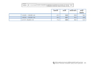 103
ไม่เคยใช้ เคยใช้ เคยใช้ พอใจ เคยใช้
ไม่พอใจ
110,001 – 130,000 บาท 67.1 32.9 43.8 56.2
130,001 – 150,000 บาท 69.3 30.7 39.2 60.8
มากกว่า 150,000 บาท 71.2 28.8 38.6 61.4
 