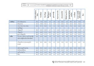 105
กำรใช้งำนเครือข่ำย
สังคม
รับ-ส่งอีเมล
ค้นหำข้อมูล
ซื้อตั๋วโดยสำร
ออนไลน์
ดูข่ำวสำรหุ้น
ทำธุรกรรมกำรเงิน
เล่นเกมออนไลน์
ซื้อสินค้ำและบริกำร
ดูโทรทัศน์/ฟังวิทยุ
ออนไลน์
ดำวน์โหลด
อ่ำนข่ำว/หนังสือ
อิเล็กทรอนิกส์
อื่นๆ
กำรศึกษำ ต่ากว่ามัธยมปลาย 39.0 17.8 36.5 2.5 2.8 2.8 38.3 6.0 39.0 26.3 23.8 3.3
มัธยมปลาย 32.2 33.8 38.1 4.1 3.9 6.2 28.1 9.8 32.3 30.0 30.6 1.5
ปวช./ปวส./ปวท./ปทส./
อนุปริญญา
29.5 47.3 45.9 3.5 5.3 8.5 22.2 12.1 27.6 23.5 32.2 2.9
ปริญญาตรี 34.0 52.0 52.4 6.7 7.2 12.8 13.6 10.6 22.4 17.8 31.8 2.0
ปริญญาโท 32.5 65.8 57.6 10.3 9.9 15.7 6.9 9.2 13.9 9.4 31.5 1.9
สูงกว่าปริญญาโท 28.4 76.4 57.3 9.1 10.5 16.1 2.5 8.6 10.0 8.1 35.7 4.0
อำชีพ ข้าราชการ พนักงาน ลูกจ้างของรัฐ/
พนักงานรัฐวิสาหกิจ/องค์กรอิสระ
32.4 61.8 56.8 5.4 9.3 10.5 9.2 8.8 17.4 14.7 35.1 2.5
เจ้าของกิจการ/ประกอบธุรกิจ
ส่วนตัว
31.5 56.3 48.6 15.0 6.3 27.8 10.0 14.3 16.4 10.1 26.9 2.8
พนักงาน/ลูกจ้างเอกชน 32.4 59.3 52.2 11.0 7.2 19.5 11.7 11.9 18.4 12.2 28.3 1.3
นักเรียน/นักศึกษา 38.3 25.0 41.7 3.0 4.2 4.4 29.3 9.8 37.5 31.9 27.6 1.5
แม่บ้าน/พ่อบ้าน 30.6 41.5 52.4 18.5 5.6 15.3 9.4 17.1 26.2 7.1 29.4 0.6
อื่นๆ 30.2 55.8 51.6 10.8 6.0 12.7 10.6 9.8 19.7 12.5 36.3 4.0
 