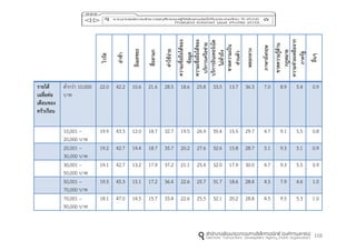 110
ไวรัส
ล่ำช้ำ
อีเมลขยะ
สื่อลำมก
ค่ำใช้จ่ำย
ควำมเชื่อถือได้ของ
ข้อมูล
ควำมเชื่อถือได้ของ
บริกำรเครือข่ำย
บริกำรอินเทอร์เน็ต
ไม่ทั่วถึง
ขำดควำมเป็น
ส่วนตัว
หลอกลวง
ภำษำอังกฤษ
ขำดควำมรู้ด้ำน
กฎหมำย
ควำมช่วยเหลือจำก
ภำครัฐ
อื่นๆ
รำยได้
เฉลี่ยต่อ
เดือนของ
ครัวเรือน
ต่ากว่า 10,000
บาท
22.0 42.2 10.6 21.6 28.5 18.6 25.8 33.5 13.7 36.3 7.0 8.9 5.4 0.9
10,001 –
20,000 บาท
19.9 43.3 12.0 18.7 32.7 19.5 26.9 35.4 15.5 29.7 4.7 9.1 5.5 0.8
20,001 –
30,000 บาท
19.2 42.7 14.4 18.7 35.7 20.2 27.6 32.6 15.8 28.7 5.1 9.3 5.1 0.9
30,001 –
50,000 บาท
19.1 42.7 13.2 17.9 37.2 21.1 25.4 32.0 17.9 30.0 4.7 9.3 5.5 0.9
50,001 –
70,000 บาท
19.5 45.3 15.1 17.2 36.4 22.6 25.7 31.7 18.6 28.4 4.5 7.9 4.6 1.0
70,001 –
90,000 บาท
18.1 47.0 14.5 15.7 33.4 22.6 25.5 32.1 20.2 28.8 4.5 9.5 5.3 1.0
 