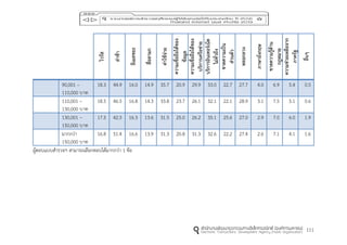 111
ไวรัส
ล่ำช้ำ
อีเมลขยะ
สื่อลำมก
ค่ำใช้จ่ำย
ควำมเชื่อถือได้ของ
ข้อมูล
ควำมเชื่อถือได้ของ
บริกำรเครือข่ำย
บริกำรอินเทอร์เน็ต
ไม่ทั่วถึง
ขำดควำมเป็น
ส่วนตัว
หลอกลวง
ภำษำอังกฤษ
ขำดควำมรู้ด้ำน
กฎหมำย
ควำมช่วยเหลือจำก
ภำครัฐ
อื่นๆ
90,001 –
110,000 บาท
18.3 44.9 16.0 14.9 35.7 20.9 29.9 33.0 22.7 27.7 4.0 6.9 5.4 0.5
110,001 –
130,000 บาท
18.5 46.5 16.8 14.3 33.8 23.7 26.1 32.1 22.1 28.9 3.1 7.5 5.1 0.6
130,001 –
150,000 บาท
17.5 42.5 16.3 13.6 31.5 25.0 26.2 35.1 25.6 27.0 2.9 7.0 6.0 1.9
มากกว่า
150,000 บาท
16.8 51.4 16.6 13.9 31.3 20.8 31.3 32.6 22.2 27.4 2.6 7.1 4.1 1.6
ผู้ตอบแบบสารวจฯ สามารถเลือกตอบได้มากกว่า 1 ข้อ
 