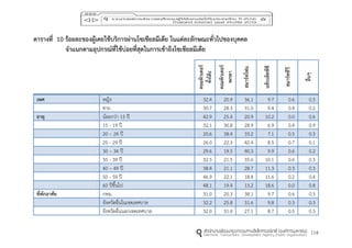 114
ตำรำงที่ 10 ร้อยละของผู้เคยใช้บริกำรผ่ำนโซเชียลมีเดีย ในแต่ละลักษณะทั่วไปของบุคคล
จำแนกตำมอุปกรณ์ที่ใช้บ่อยที่สุดในกำรเข้ำถึงโซเชียลมีเดีย
คอมพิวเตอร์
ตั้งโต๊ะ
คอมพิวเตอร์
พกพำ
สมำร์ทโฟน
แท็บเล็ตพีซี
สมำร์ททีวี
อื่นๆ
เพศ หญิง 32.4 20.9 36.1 9.7 0.6 0.3
ชาย 30.7 28.3 31.0 9.4 0.4 0.2
อำยุ น้อยกว่า 15 ปี 42.9 25.4 20.9 10.2 0.0 0.6
15 - 19 ปี 32.1 30.8 28.9 6.9 0.4 0.9
20 – 24 ปี 20.6 38.4 33.2 7.1 0.5 0.3
25 - 29 ปี 26.0 22.3 42.4 8.5 0.7 0.1
30 – 34 ปี 29.6 19.5 40.3 9.9 0.6 0.2
35 - 39 ปี 32.5 21.5 35.0 10.1 0.6 0.3
40 – 49 ปี 38.4 21.1 28.7 11.3 0.3 0.3
50 - 59 ปี 46.9 22.1 18.8 11.6 0.2 0.4
60 ปีขึ้นไป 48.1 19.4 13.2 18.6 0.0 0.8
ที่พักอำศัย กทม. 31.0 20.3 38.1 9.7 0.6 0.3
จังหวัดอื่นในเขตเทศบาล 32.2 25.8 31.6 9.8 0.3 0.3
จังหวัดอื่นนอกเขตเทศบาล 32.0 31.4 27.1 8.7 0.5 0.3
 