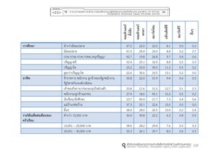 115
คอมพิวเตอร์
ตั้งโต๊ะ
คอมพิวเตอร์
พกพำ
สมำร์ทโฟน
แท็บเล็ตพีซี
สมำร์ททีวี
อื่นๆ
กำรศึกษำ ต่ากว่ามัธยมปลาย 47.5 22.0 22.0 8.1 0.0 0.3
มัธยมปลาย 41.9 24.4 24.0 8.8 0.2 0.7
ปวช./ปวส./ปวท./ปทส./อนุปริญญา 42.7 19.8 26.8 9.7 0.4 0.6
ปริญญาตรี 32.4 25.1 32.9 8.8 0.5 0.3
ปริญญาโท 25.2 23.4 39.5 11.2 0.5 0.2
สูงกว่าปริญญาโท 22.6 30.6 33.5 13.1 0.2 0.0
อำชีพ ข้าราชการ พนักงาน ลูกจ้างของรัฐ/พนักงาน
รัฐวิสาหกิจ/องค์กรอิสระ
35.8 22.0 31.9 9.4 0.6 0.3
เจ้าของกิจการ/ประกอบธุรกิจส่วนตัว 33.8 21.6 31.5 12.7 0.1 0.3
พนักงาน/ลูกจ้างเอกชน 27.4 18.6 43.1 10.2 0.5 0.2
นักเรียน/นักศึกษา 23.7 40.4 27.7 7.3 0.4 0.6
แม่บ้าน/พ่อบ้าน 37.3 25.1 22.6 15.0 0.0 0.0
อื่นๆ 34.4 28.0 26.5 10.4 0.2 0.4
รำยได้เฉลี่ยต่อเดือนของ
ครัวเรือน
ต่ากว่า 10,000 บาท 30.4 39.8 22.2 6.3 0.8 0.5
10,001 – 20,000 บาท 34.0 28.2 29.4 7.6 0.5 0.3
20,001 – 30,000 บาท 35.3 26.1 29.7 8.0 0.6 0.3
 